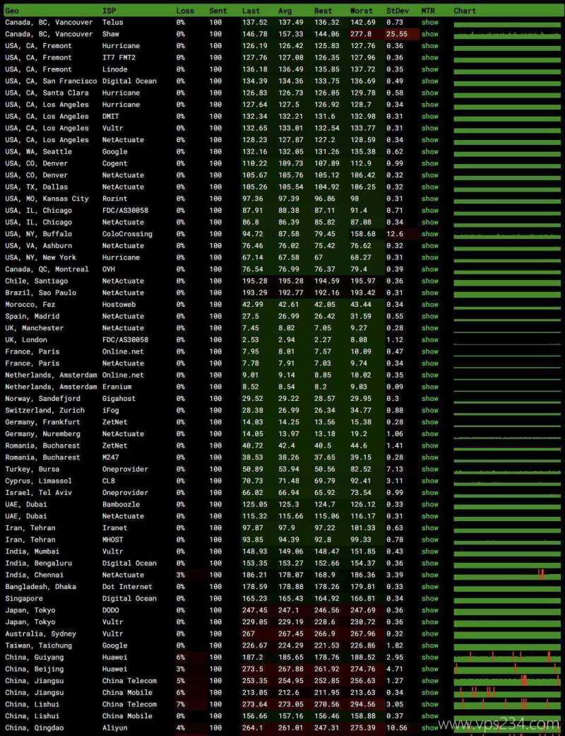 UCloud英国VPS测评-稳定性