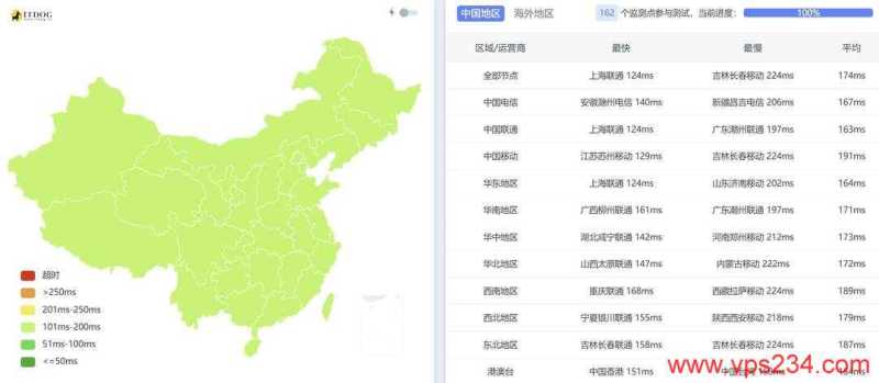 RAKsmart美国VPS网络测试-全国三网Ping平均延迟