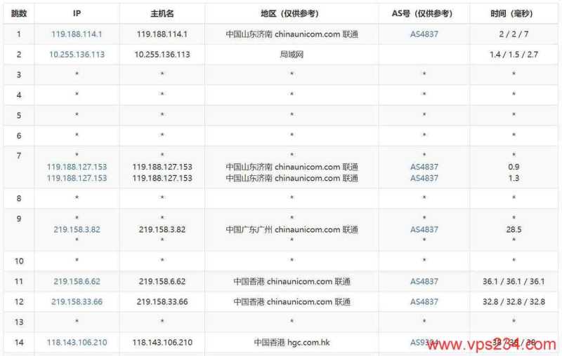 莱卡云香港家宽VPS网络测试-联通去程路由