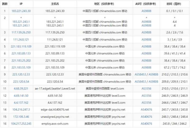 Database Mart美国VPS测评 - 移动去程路由