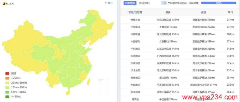 UCloud俄罗斯VPS测评-全国三网Ping平均延迟测试
