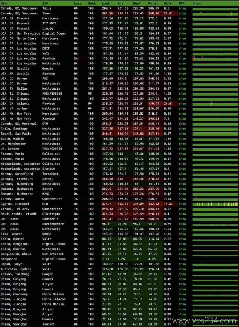 万维电讯新加坡VPS测评 - 全球网络稳定性测试