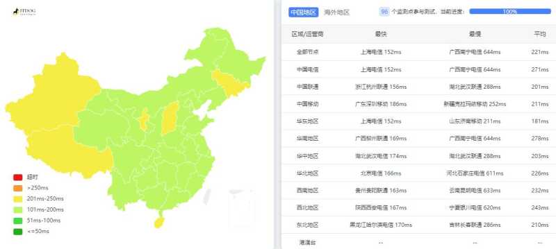 HostTheBest美国VPS测评 - 全国三网Ping平均延迟测试
