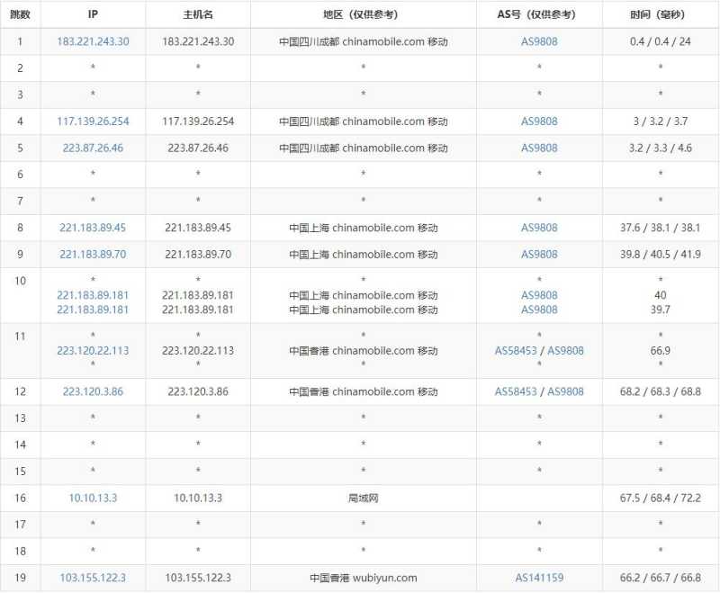 大网数据香港VPS测评 - 移动去程路由