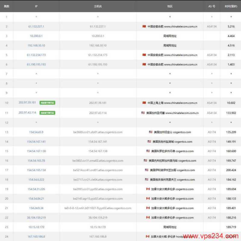 Racknerd加拿大VPS测评-电信去程路由