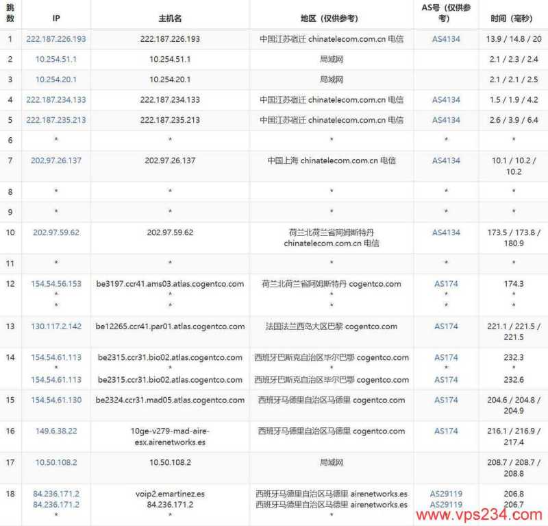 WePC西班牙家宽VPS网络测试-电信去程路由