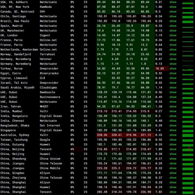 LOCVPS德国VPS测评 - 全球各地网络稳定性测试