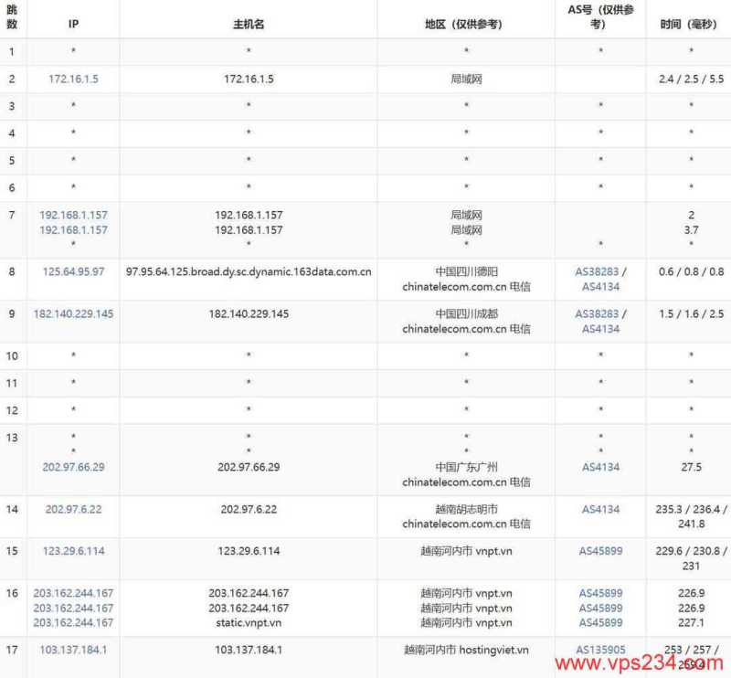 DataOnline越南VPS网络测试-电信去程路由