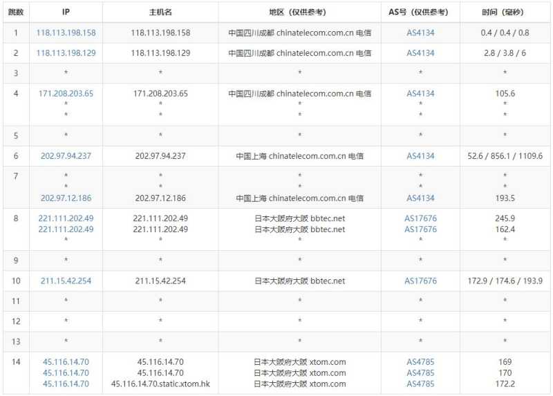LOCVPS日本VPS测评 - 电信去程路由