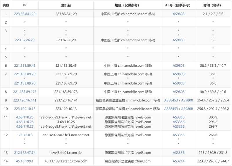 遨游主机德国VPS测评 - 移动去程路由
