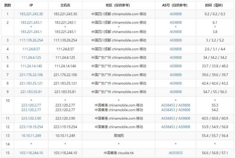 Juhost香港VPS测评 - 移动去程路由
