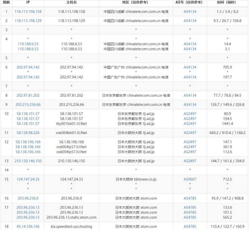 V.PS日本VPS测评 - 电信去程路由