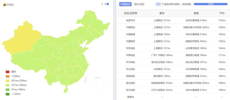 Dotdotnetworks美国站群VPS -全国三网Ping平均延迟测试