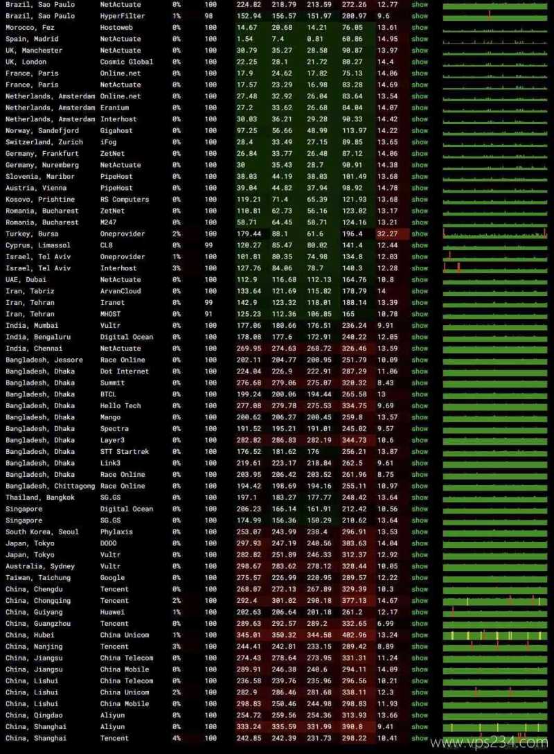 DigitalVM西班牙VPS网络测试-稳定性