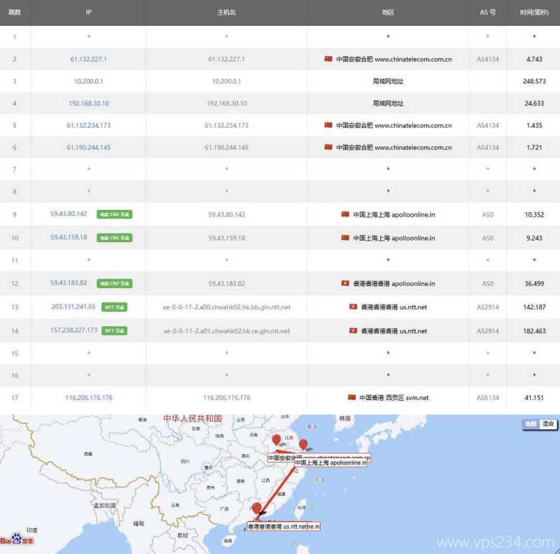 LOCVPS香港VPS测评-电信去程路由