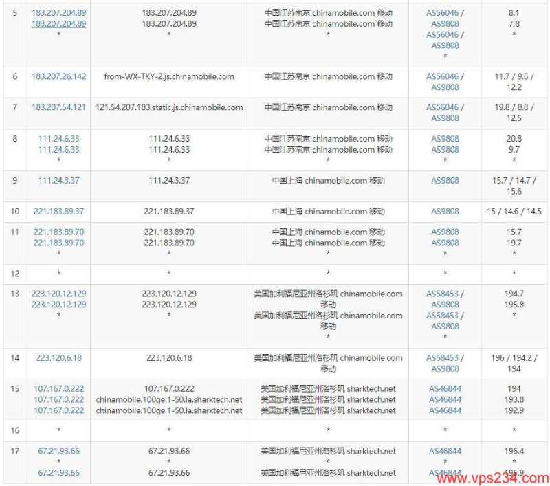 Sharktech 荷兰 VPS 套餐对比：价格、配置和线路怎么选？插图14