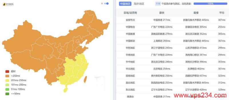 RainbowCloud南非VPS测评-全国三网Ping平均延迟测试