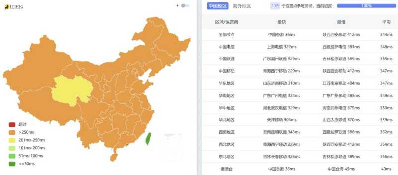 SERVERSGURU新加坡VPS-全国三网Ping平均延迟测试