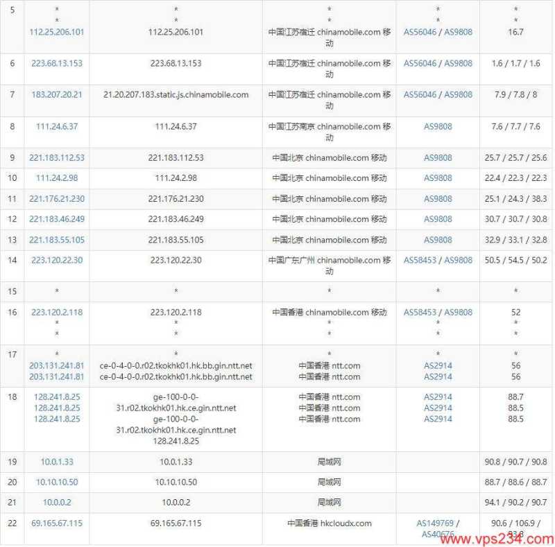茶猫云香港VPS测评 - 移动去程路由