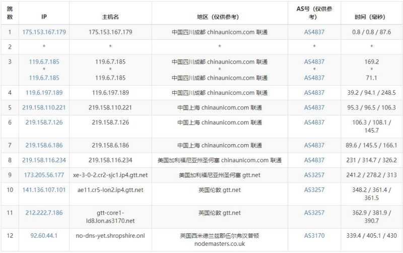 AgileTechSolutions英国VPS测评 - 联通去程路由
