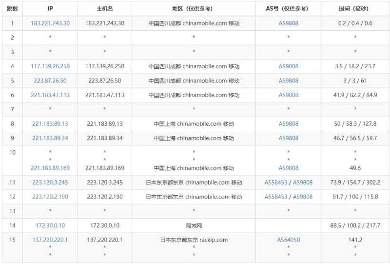 ZoroCloud日本独立服务器测评  - 移动去程路由