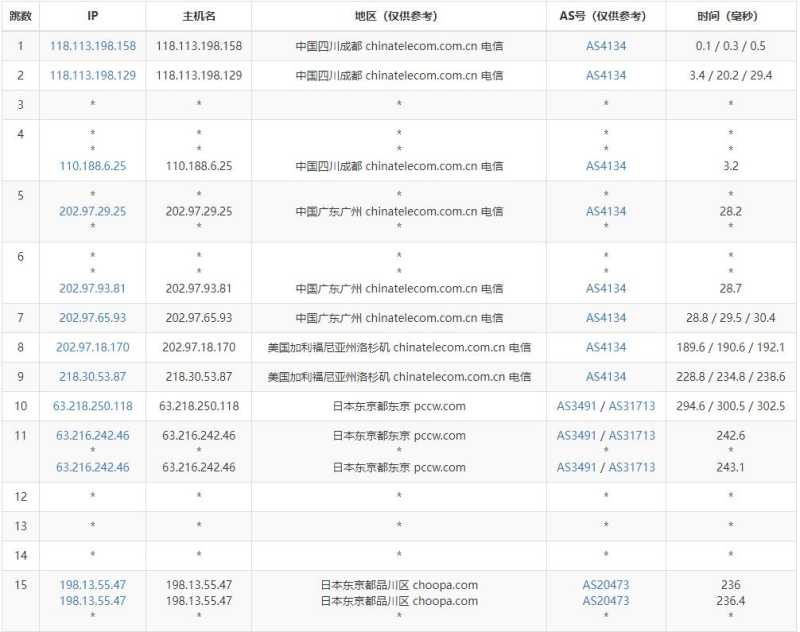 Vultr日本VPS测评 - 电信去程路由