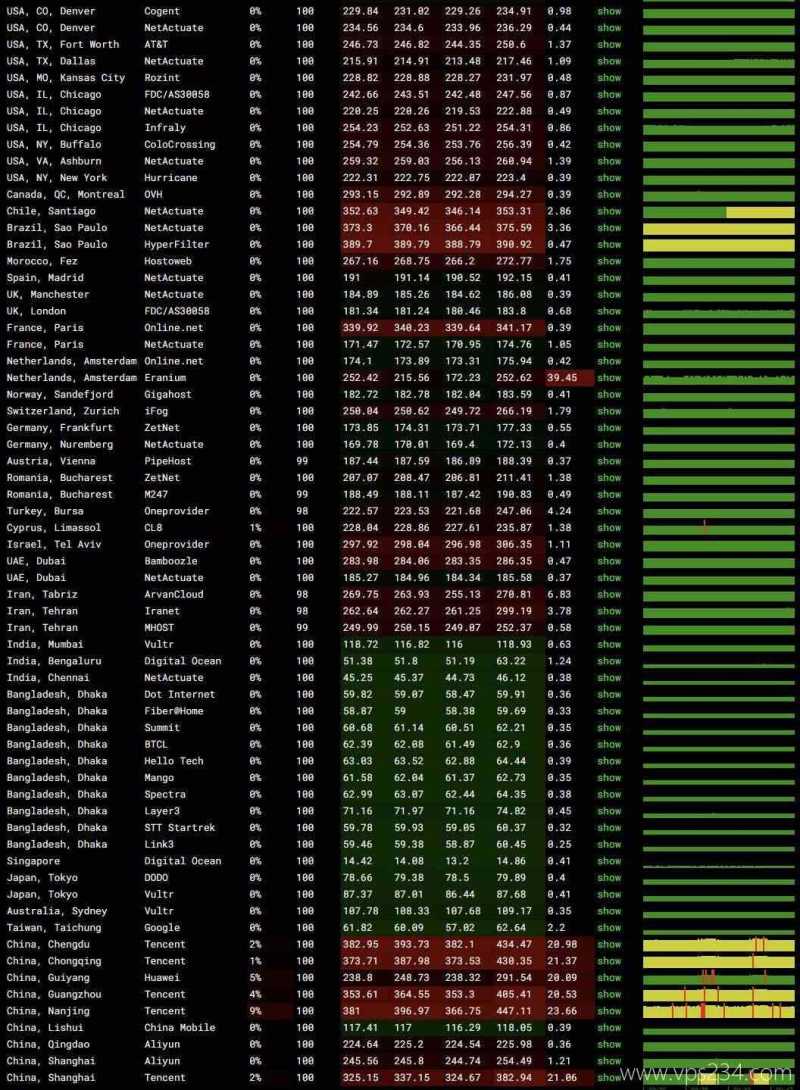 万维电讯印尼VPS测评-稳定性