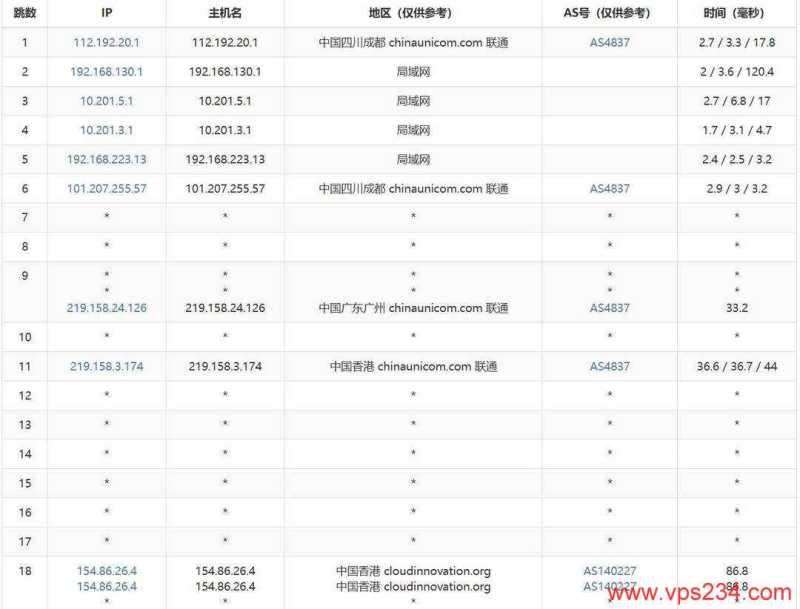 华纳云香港大带宽服务器网络测试-联通去程路由