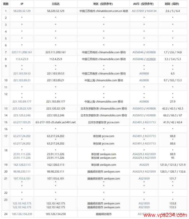 IPRaft越南VPS网络测试-移动去程路由