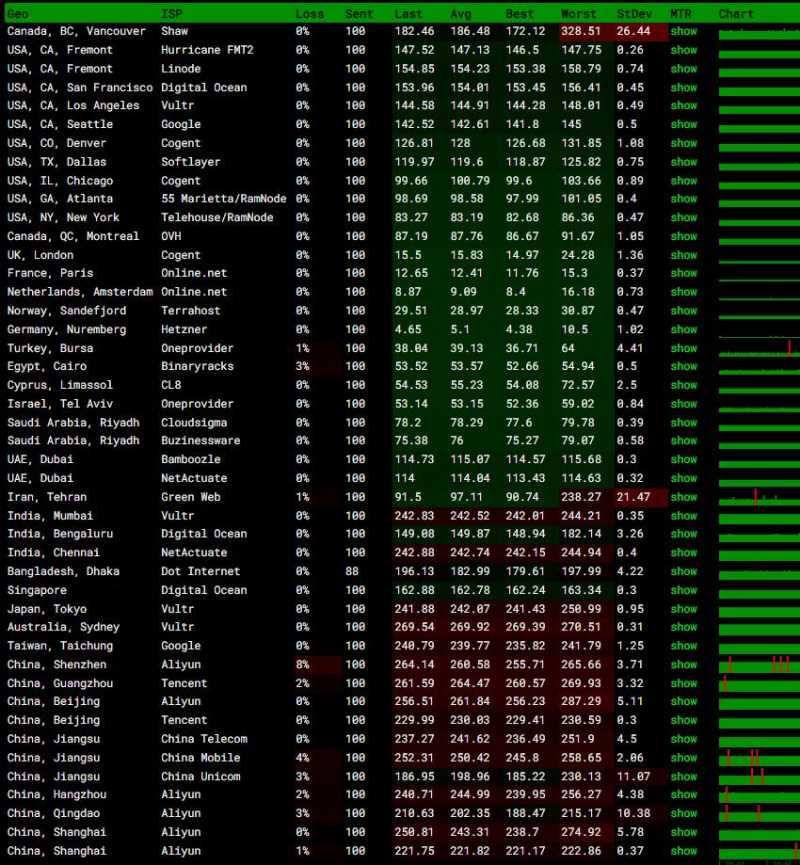 serverhost德国VPS测评 - 全球网络稳定性测试
