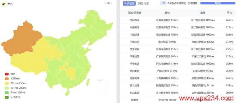 justhost.asia美国VPS网络测试-全国三网Ping平均延迟