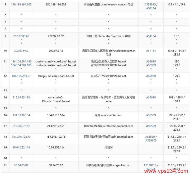 萤光云中东VPS测评-电信去程路由