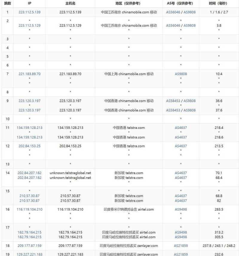 UCloud印度家宽VPS网络测试-移动去程路由
