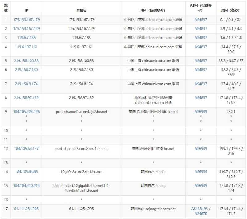 莱卡云韩国VPS测评 - 联通去程路由