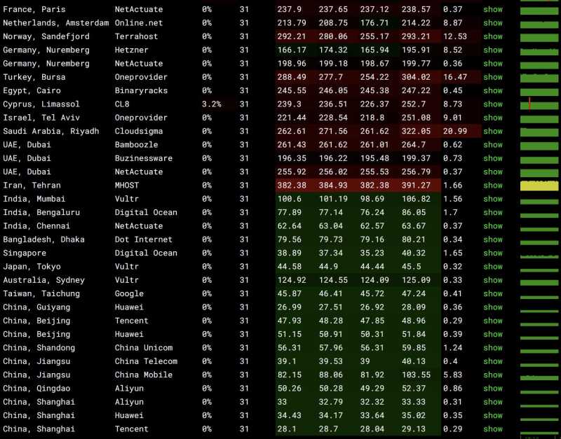 AIKVM香港VPS测评 - 全国三网Ping平均延迟效果