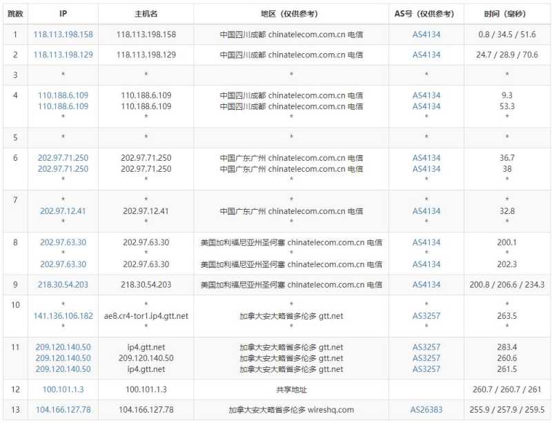 JustVPS加拿大VPS测评 - 电信去程路由