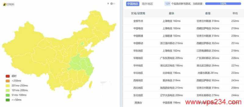 Racknerd加拿大VPS测评-全国三网Ping平均延迟测试