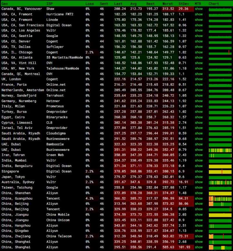 Zappie Host智利VPS测评 - 全球网络稳定性测试