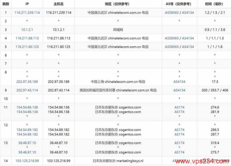 VPSServer日本VPS网络测试-电信去程路由