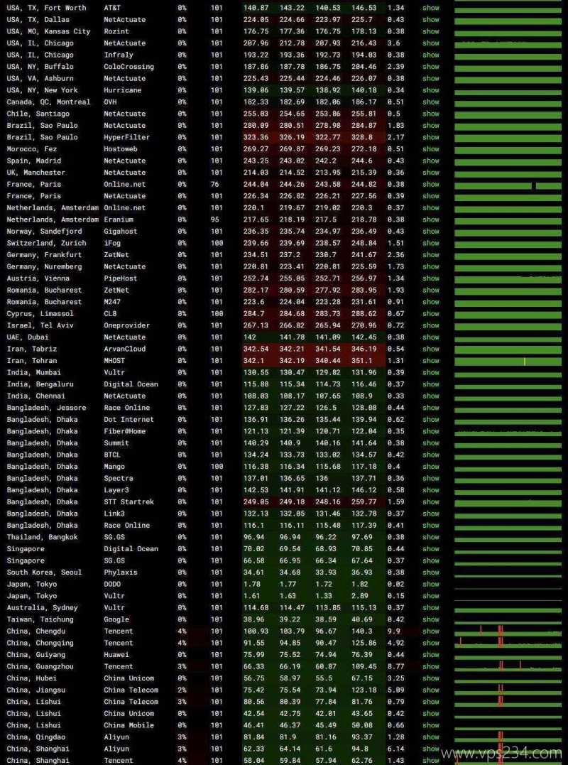 华纳云日本VPS网络测试-稳定性
