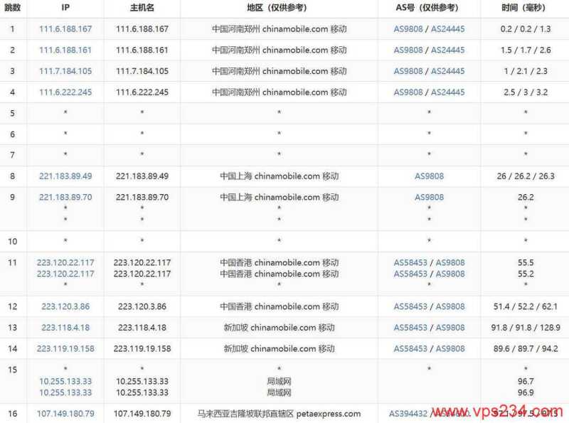 RAKsmart马来西亚VPS网络测试-移动去程路由