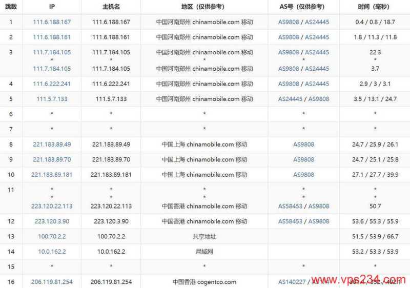 华纳云香港站群服务器网络测试-移动去程路由