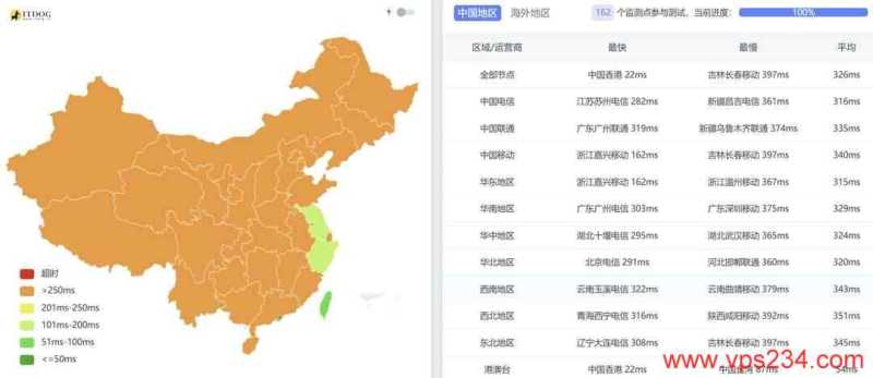 justhost.asia香港VPS网络测试-全国三网Ping平均延迟