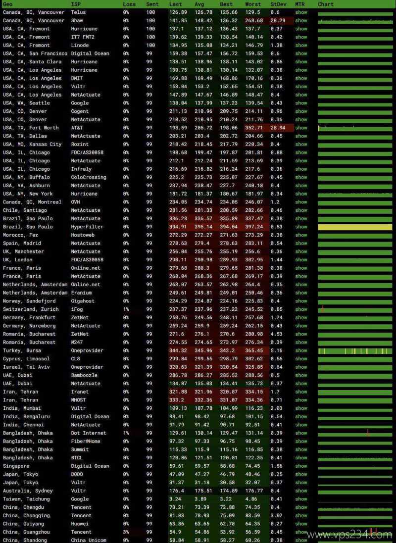 CDNCloud台湾VPS测评-全球网络稳定性测试