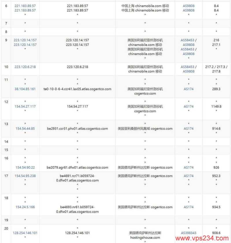 justhost.asia美国VPS测评-移动去程路由