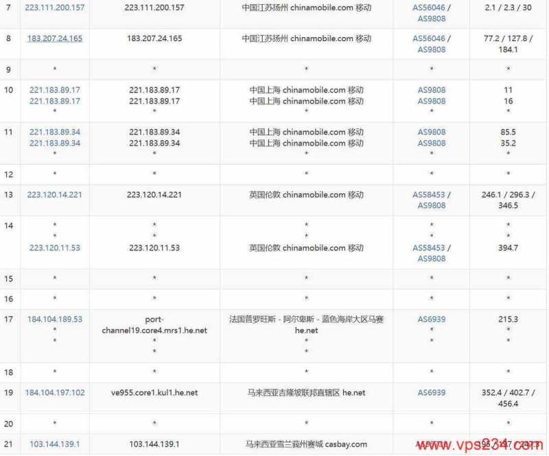 Server Gigabit马来西亚服务器网络测试-移动去程路由
