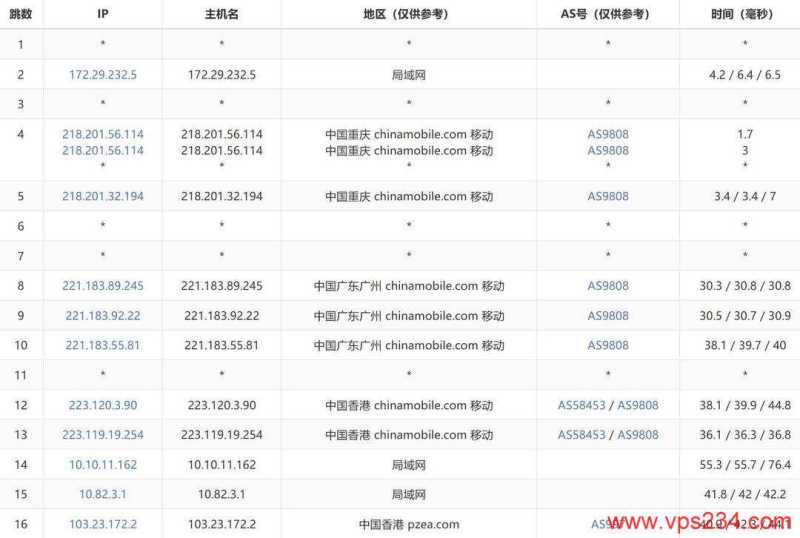 XSX香港VPS测评-移动去程路由