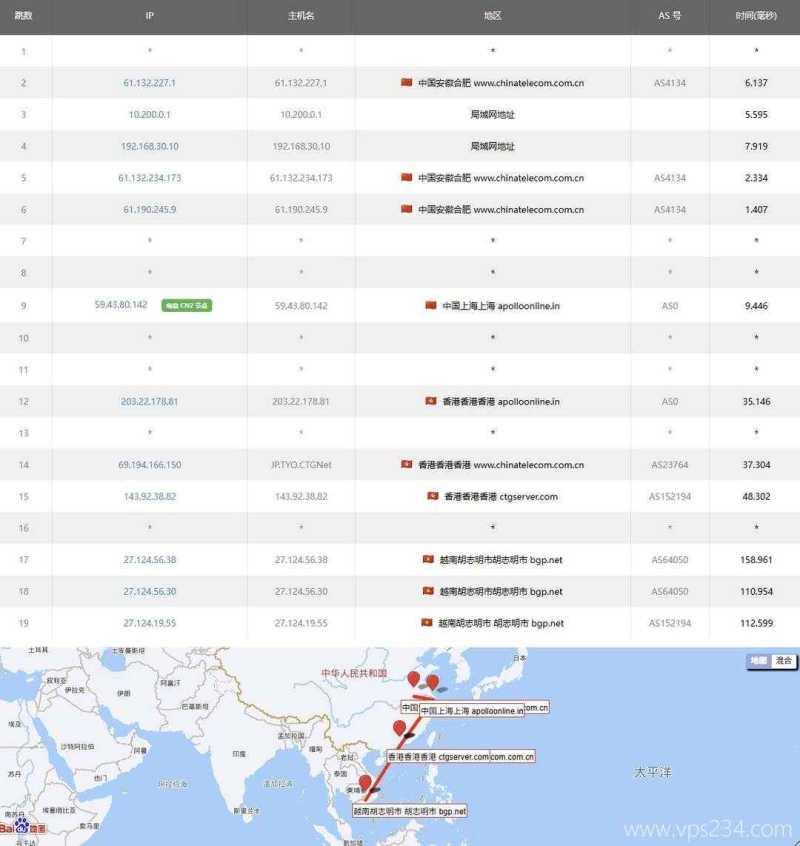 31IDC越南VPS测评-电信去程路由