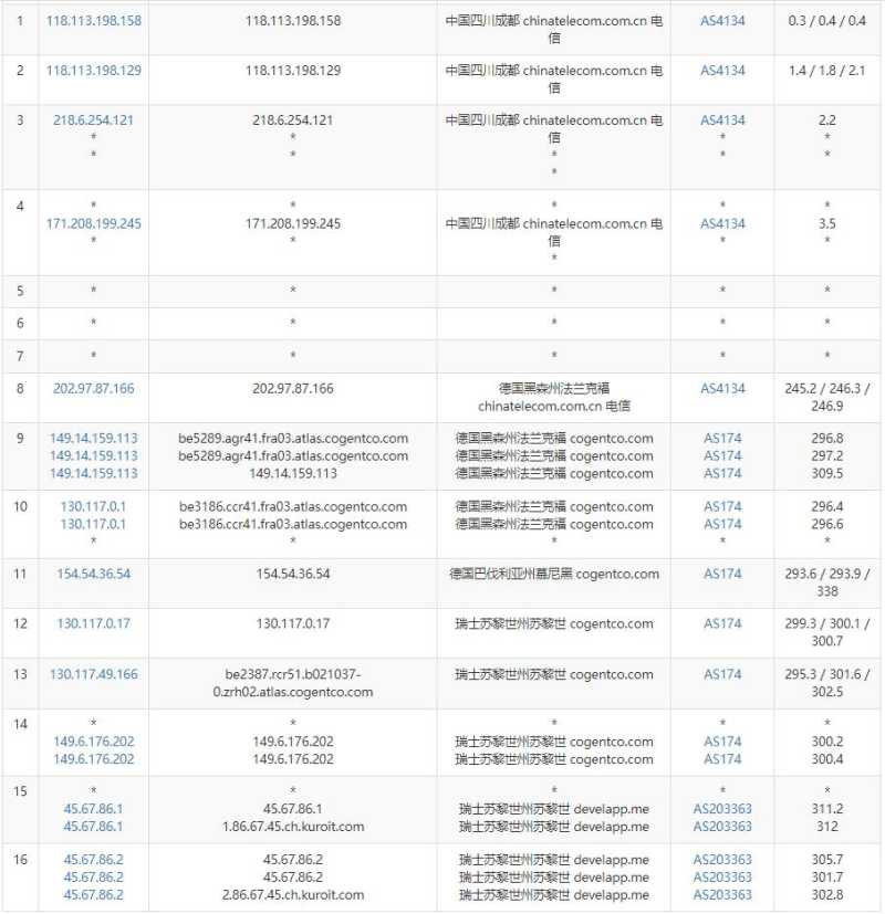 Kuroit瑞士VPS测评 - 电信去程路由