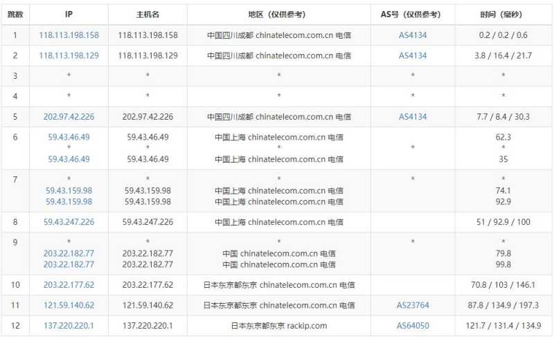 ZoroCloud日本独立服务器测评  - 电信去程路由